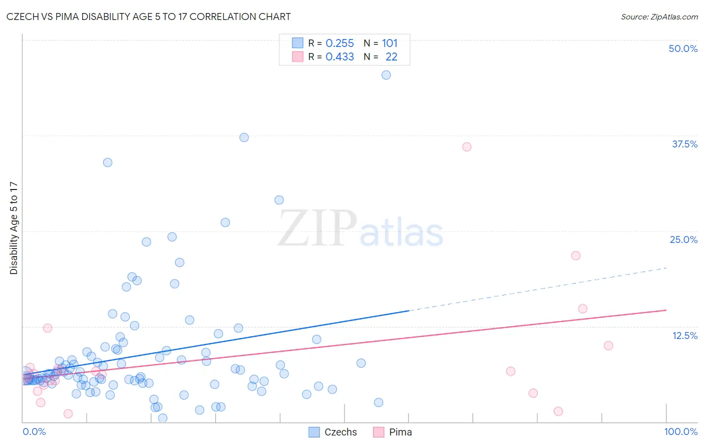 Czech vs Pima Disability Age 5 to 17