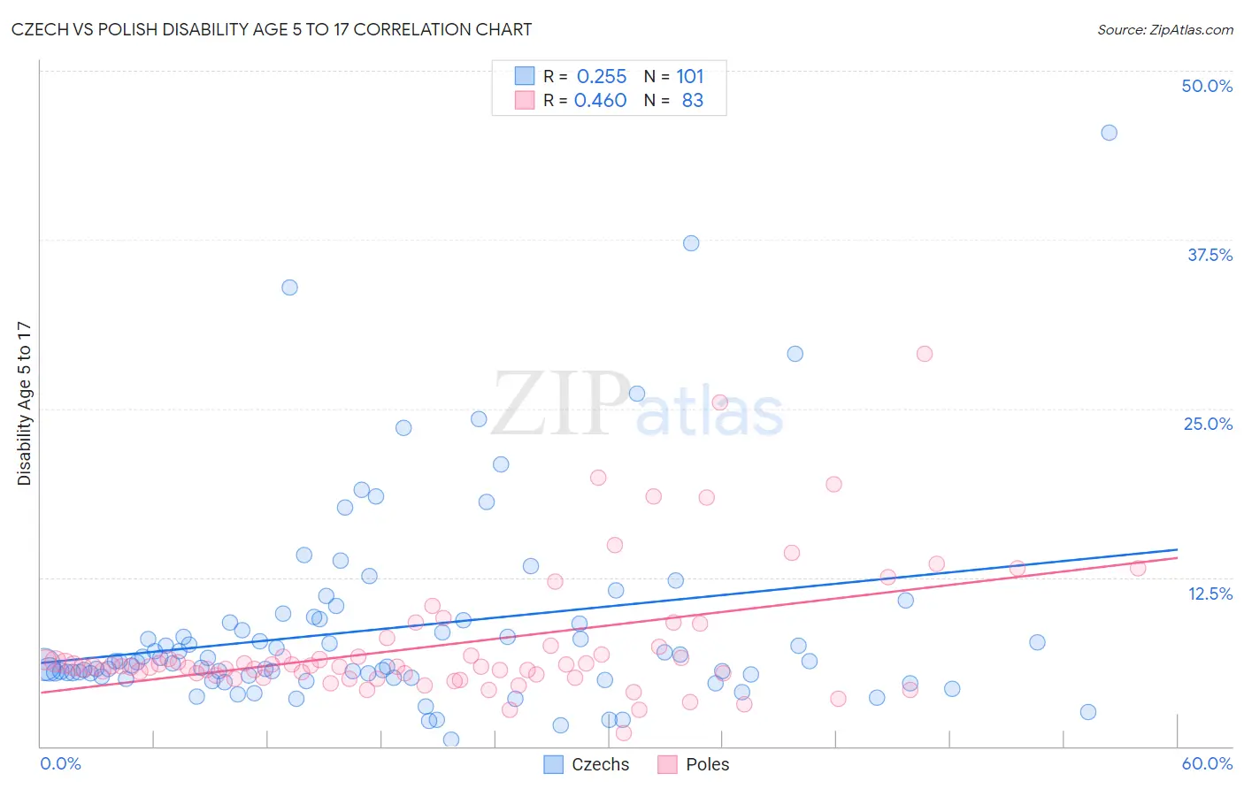 Czech vs Polish Disability Age 5 to 17