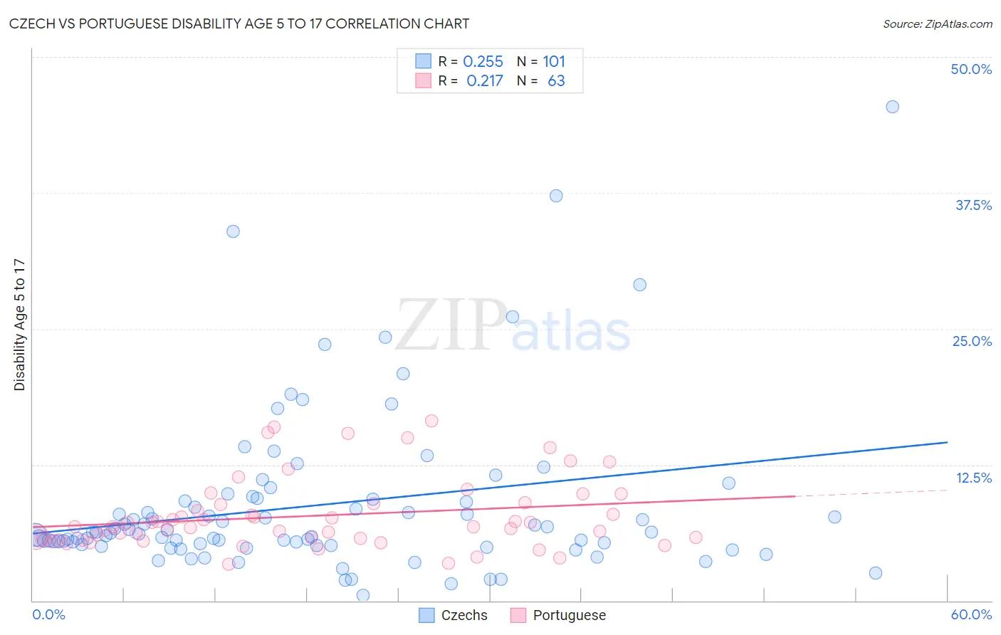 Czech vs Portuguese Disability Age 5 to 17