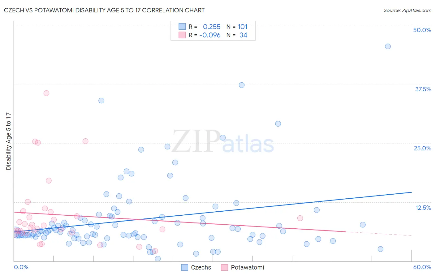 Czech vs Potawatomi Disability Age 5 to 17