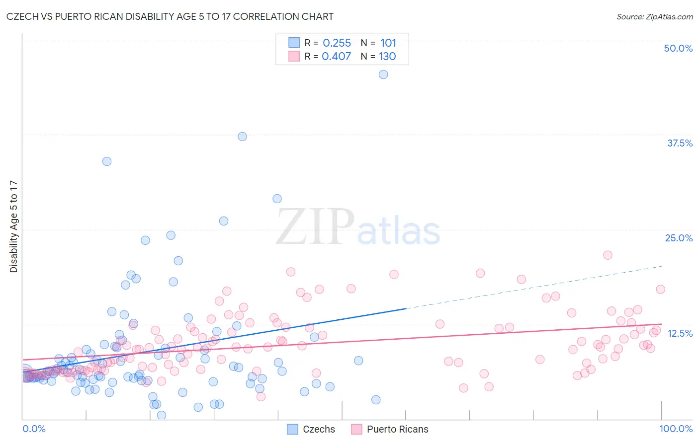 Czech vs Puerto Rican Disability Age 5 to 17