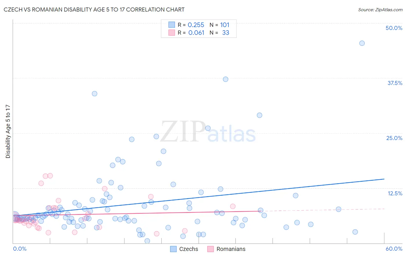 Czech vs Romanian Disability Age 5 to 17