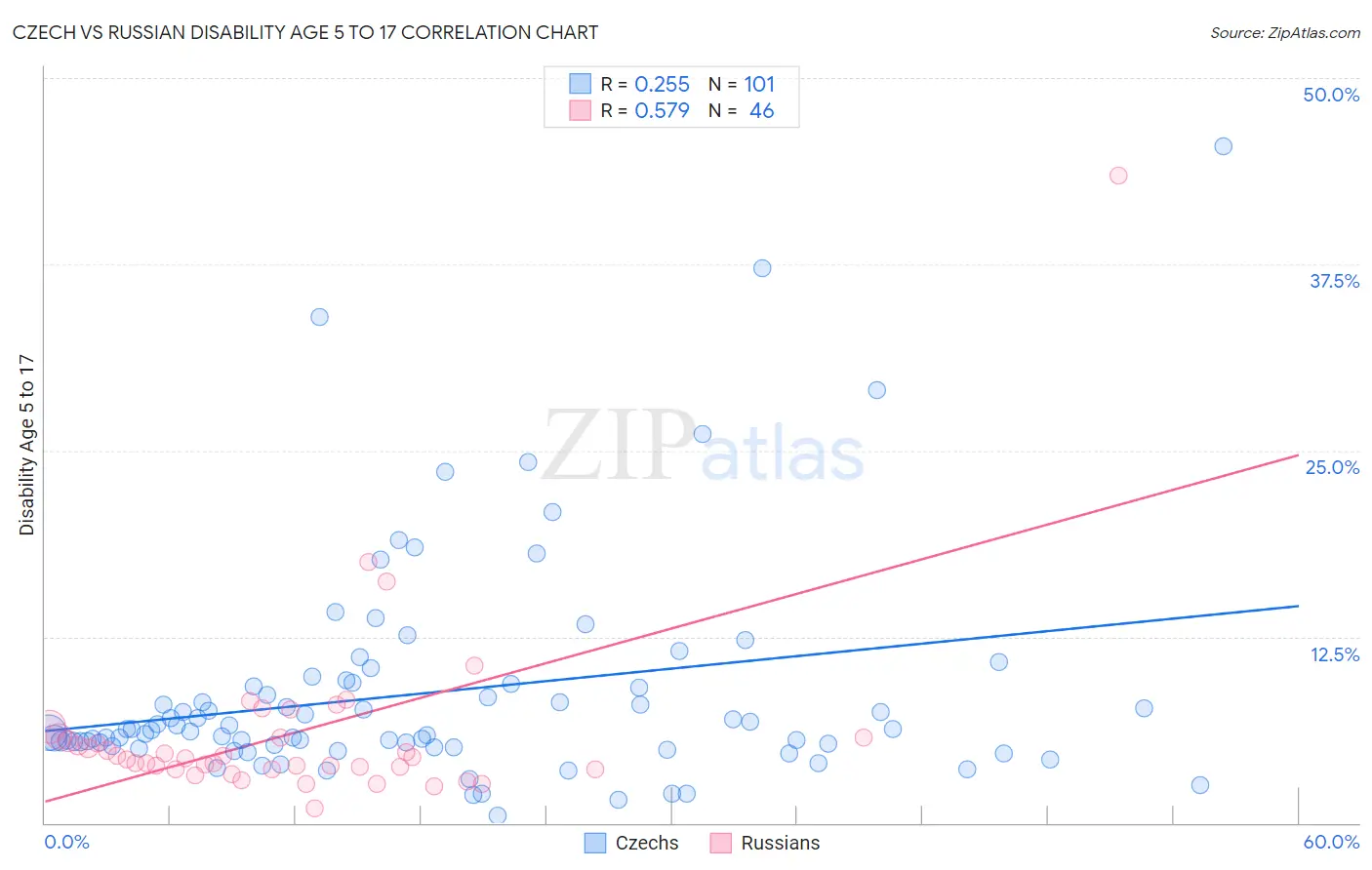 Czech vs Russian Disability Age 5 to 17