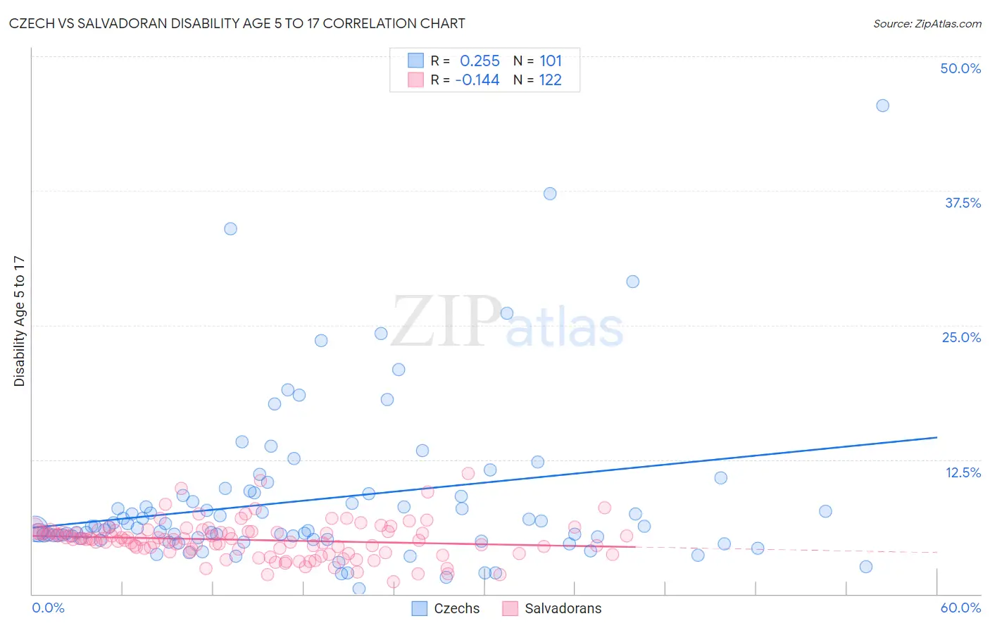 Czech vs Salvadoran Disability Age 5 to 17