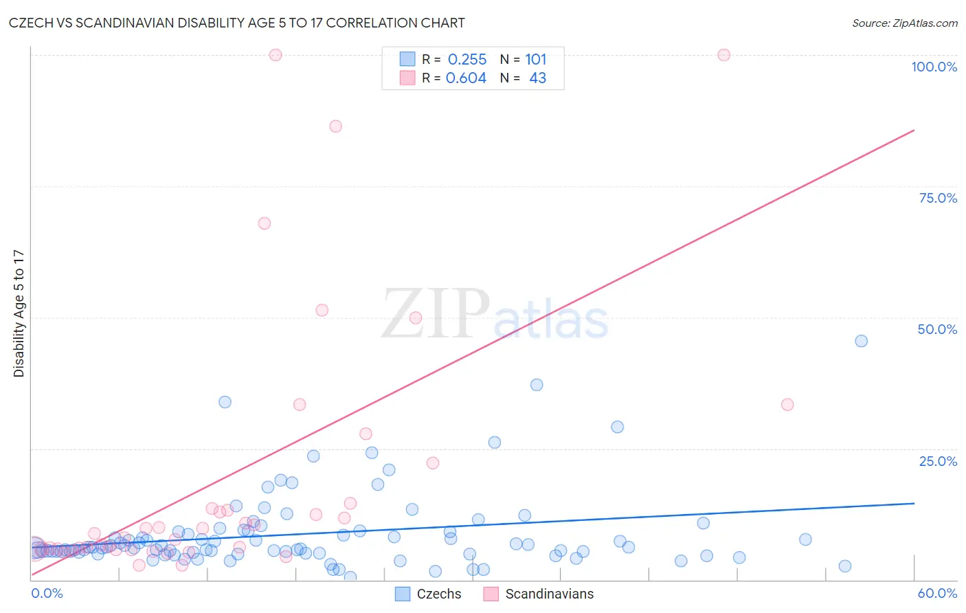 Czech vs Scandinavian Disability Age 5 to 17