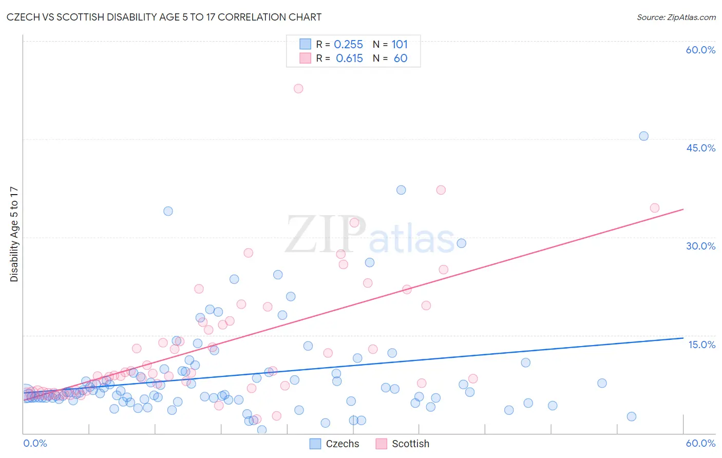 Czech vs Scottish Disability Age 5 to 17