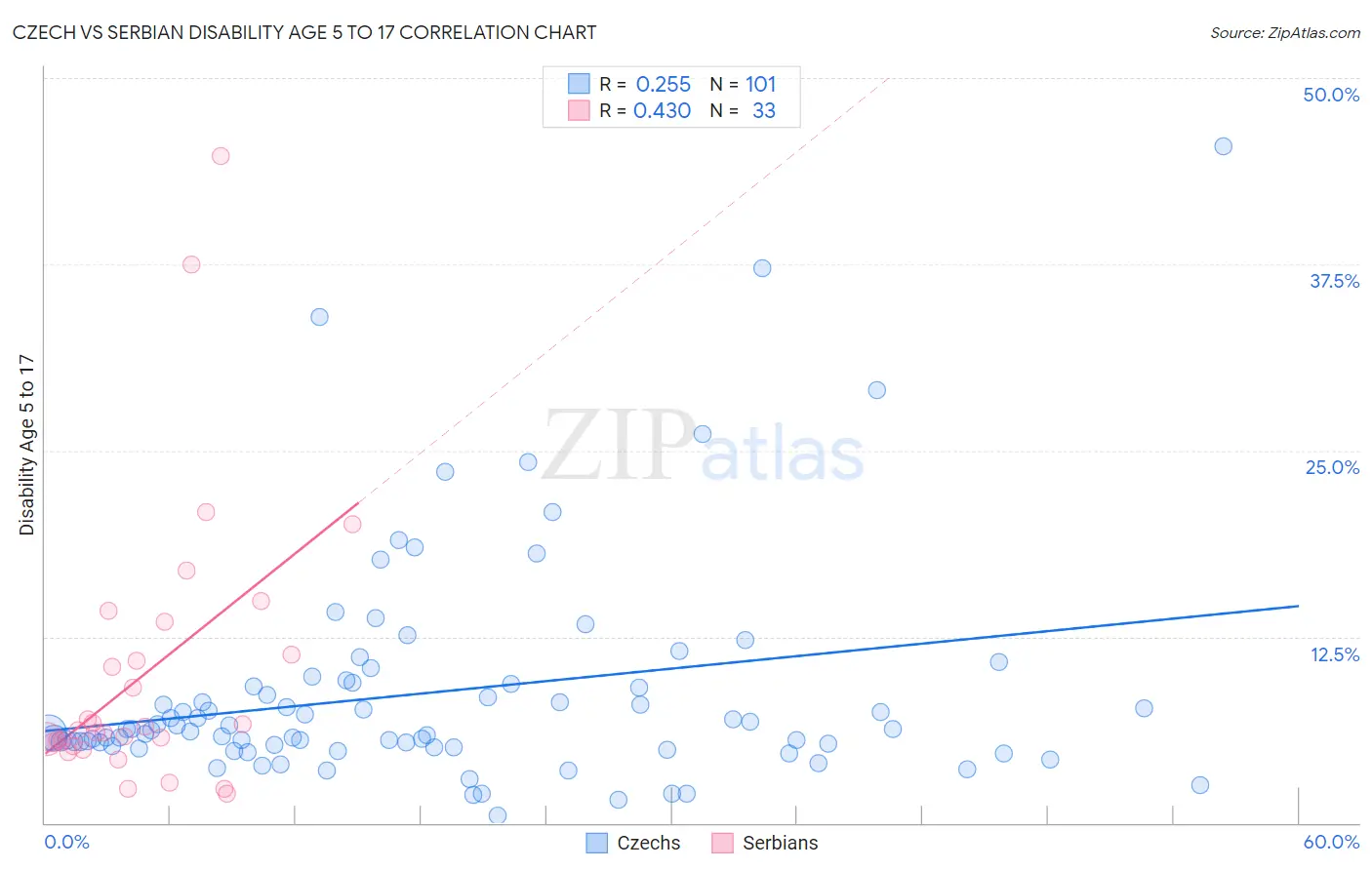 Czech vs Serbian Disability Age 5 to 17