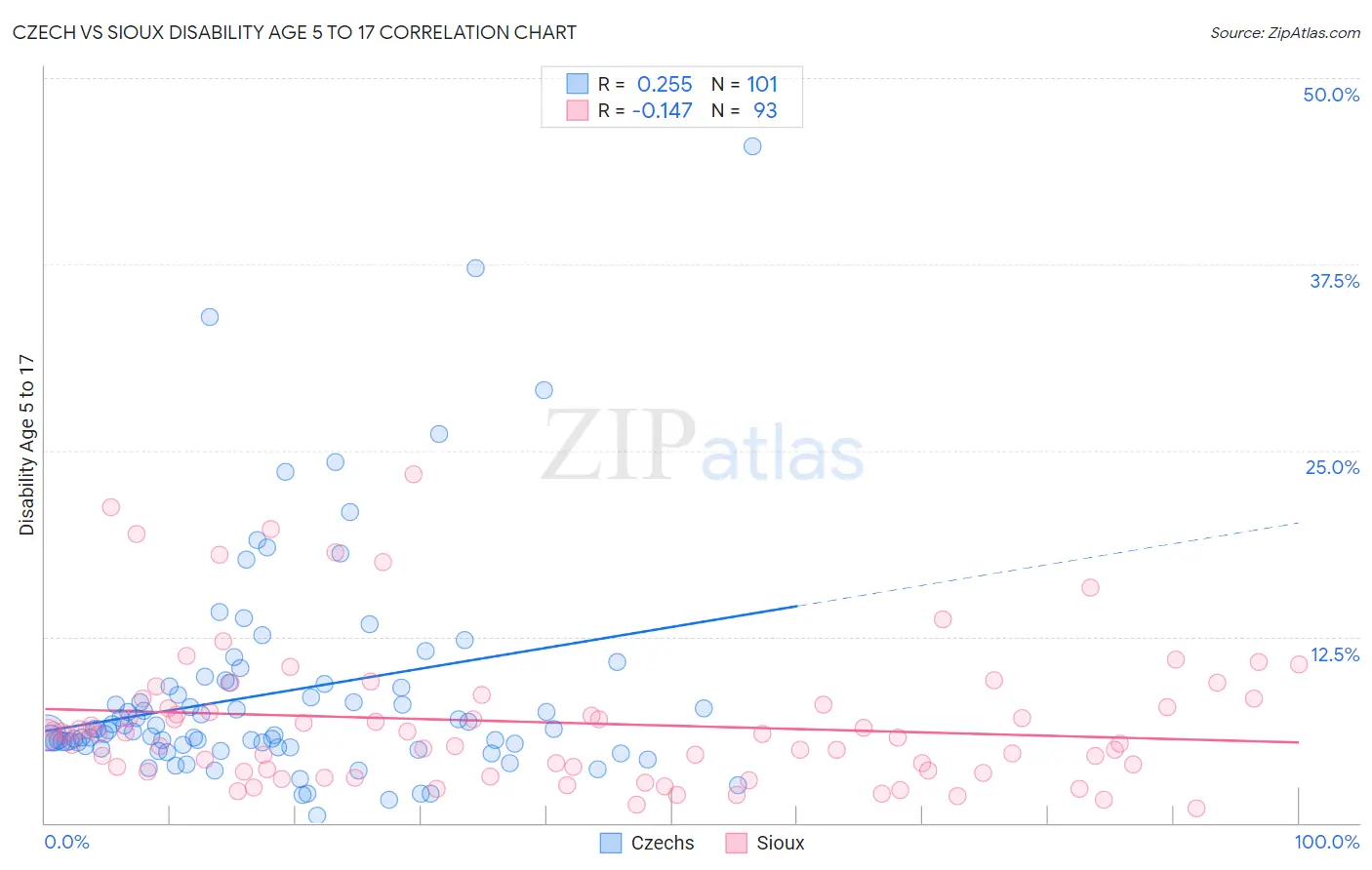 Czech vs Sioux Disability Age 5 to 17