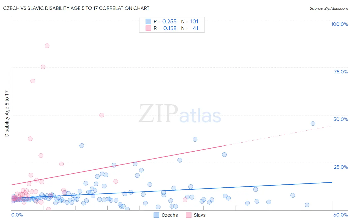 Czech vs Slavic Disability Age 5 to 17