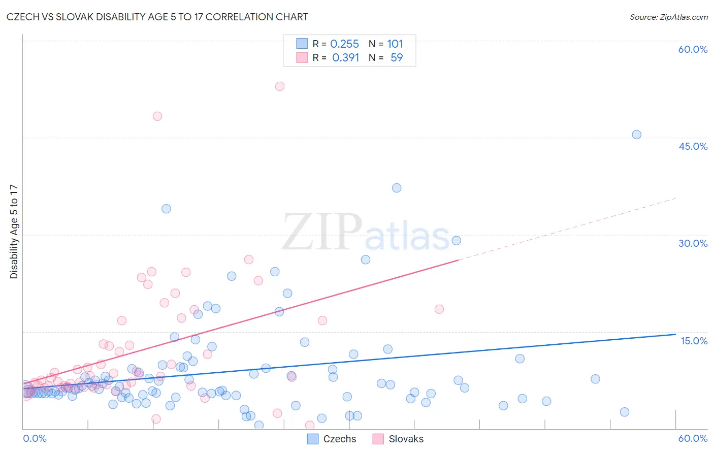 Czech vs Slovak Disability Age 5 to 17