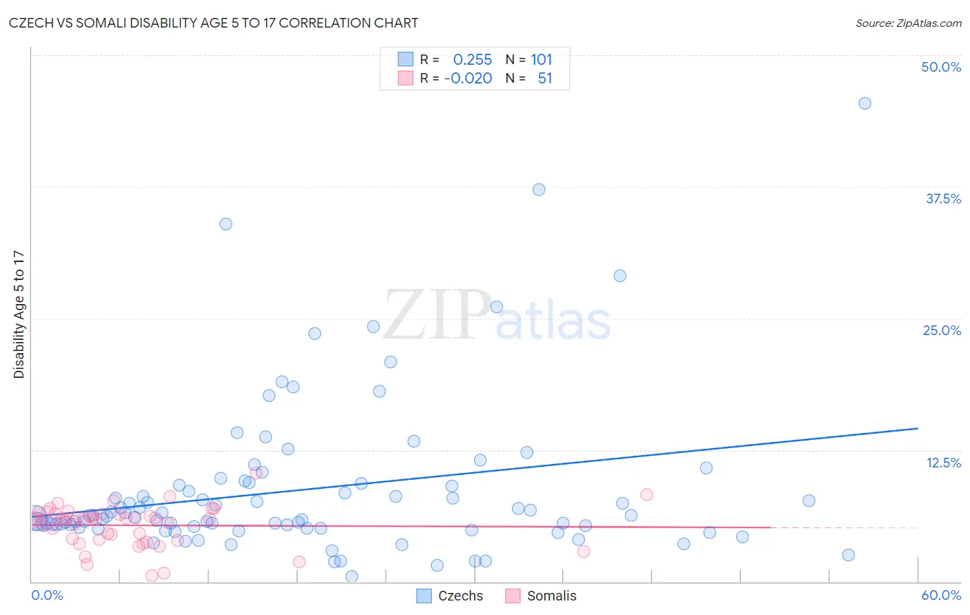 Czech vs Somali Disability Age 5 to 17
