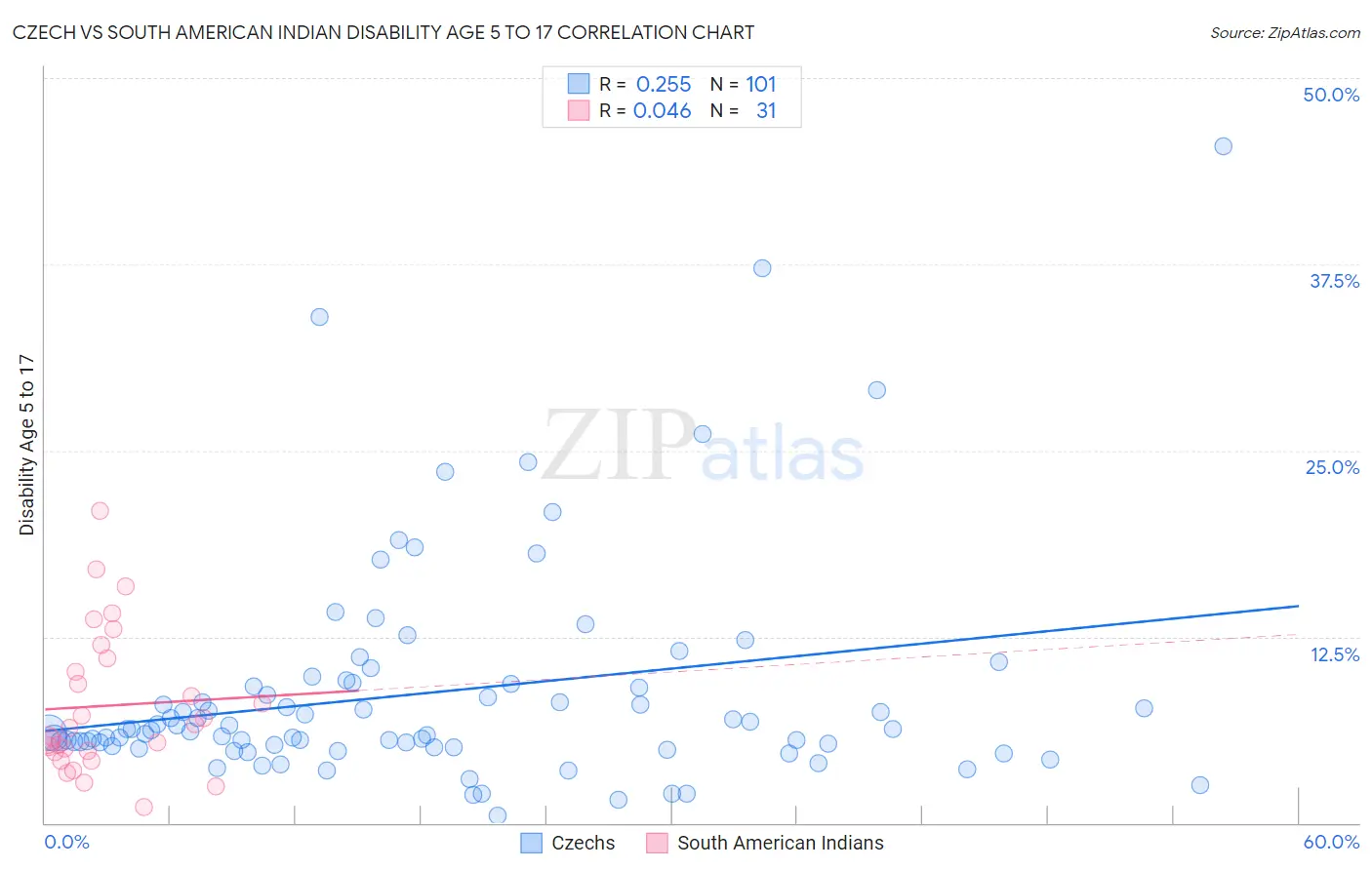 Czech vs South American Indian Disability Age 5 to 17