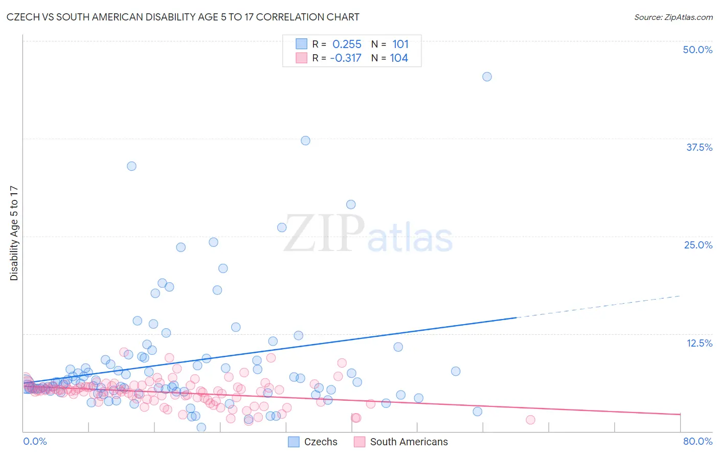 Czech vs South American Disability Age 5 to 17