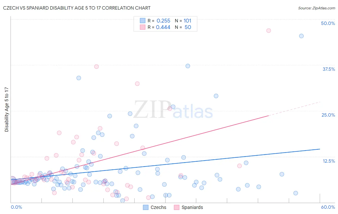Czech vs Spaniard Disability Age 5 to 17