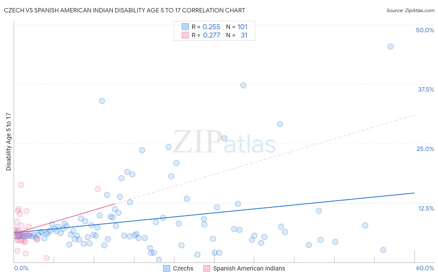 Czech vs Spanish American Indian Disability Age 5 to 17
