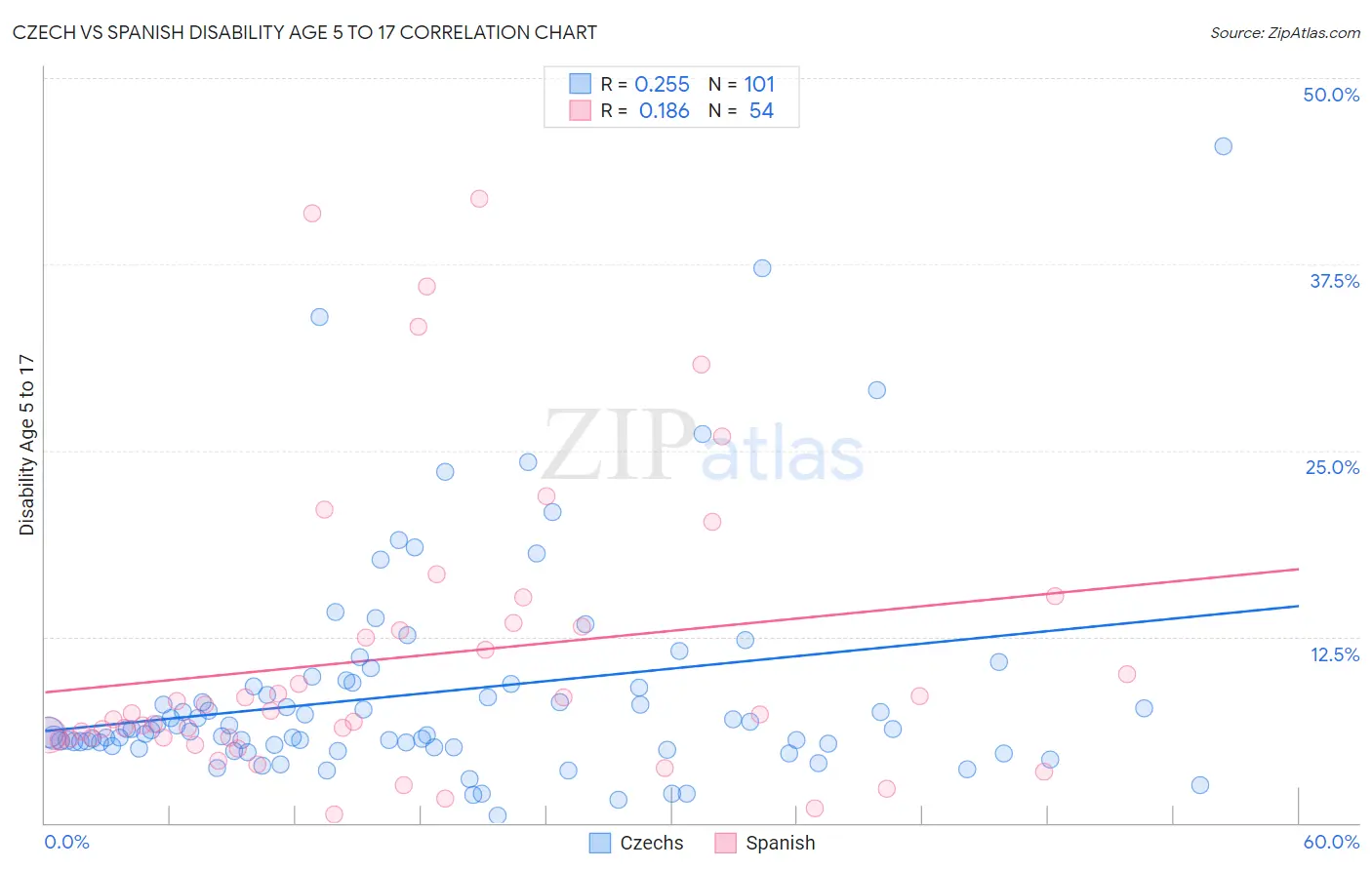 Czech vs Spanish Disability Age 5 to 17