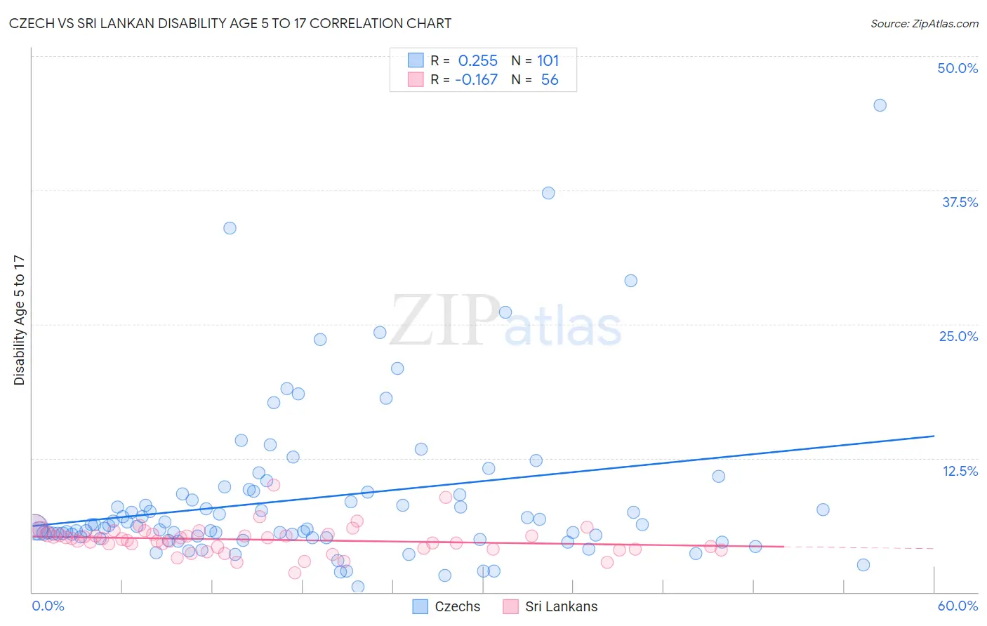 Czech vs Sri Lankan Disability Age 5 to 17