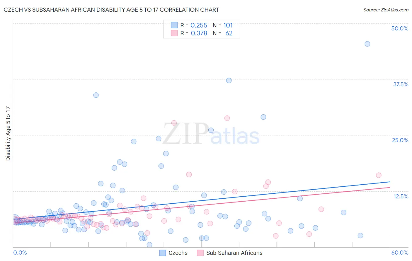Czech vs Subsaharan African Disability Age 5 to 17