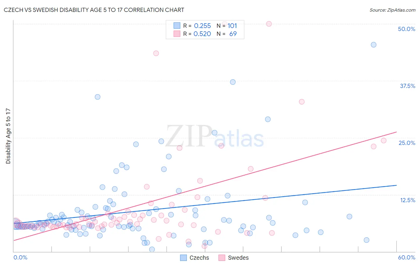 Czech vs Swedish Disability Age 5 to 17