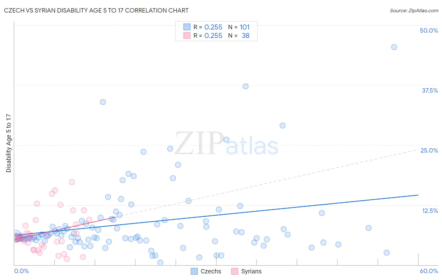 Czech vs Syrian Disability Age 5 to 17