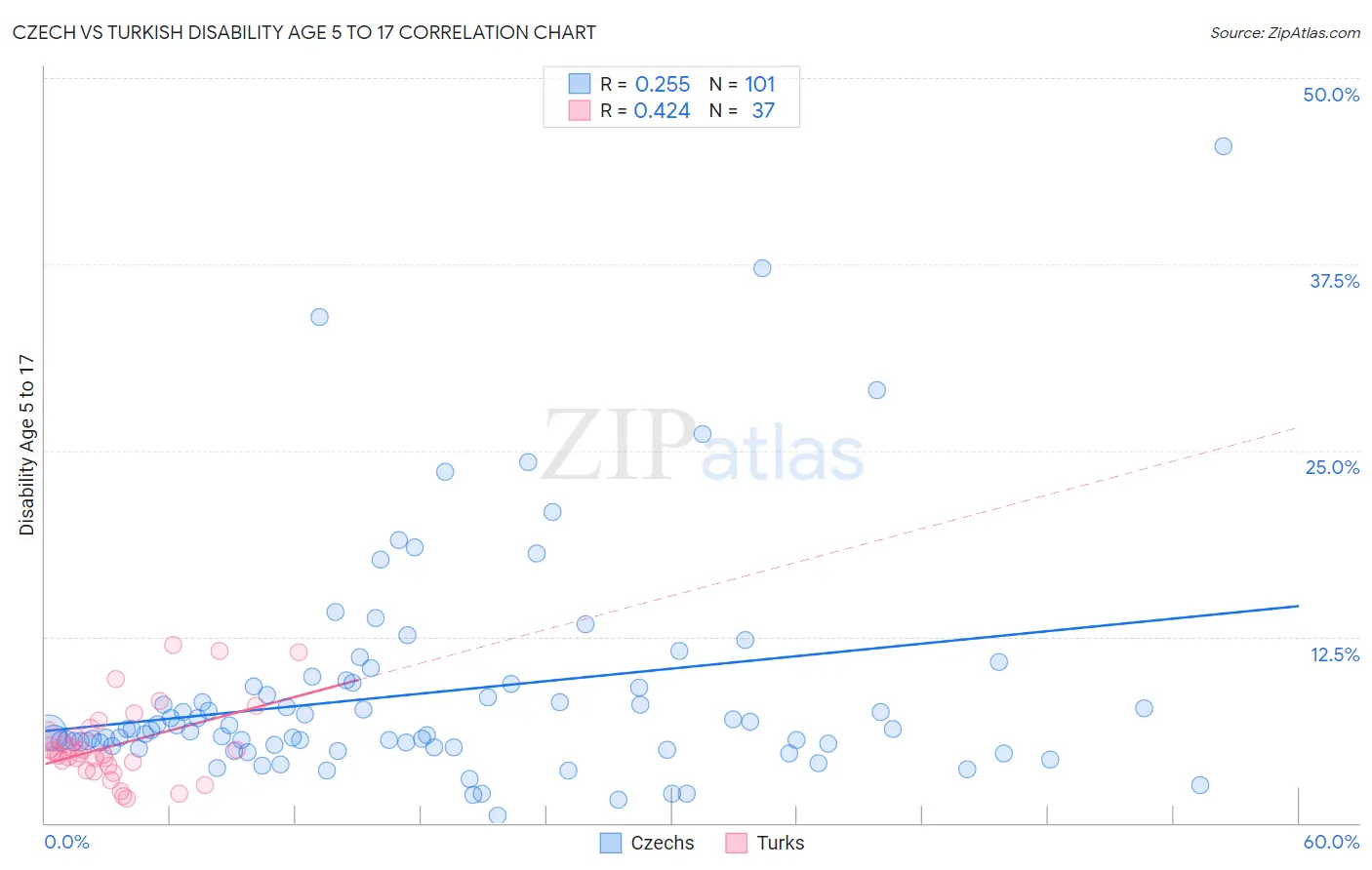 Czech vs Turkish Disability Age 5 to 17