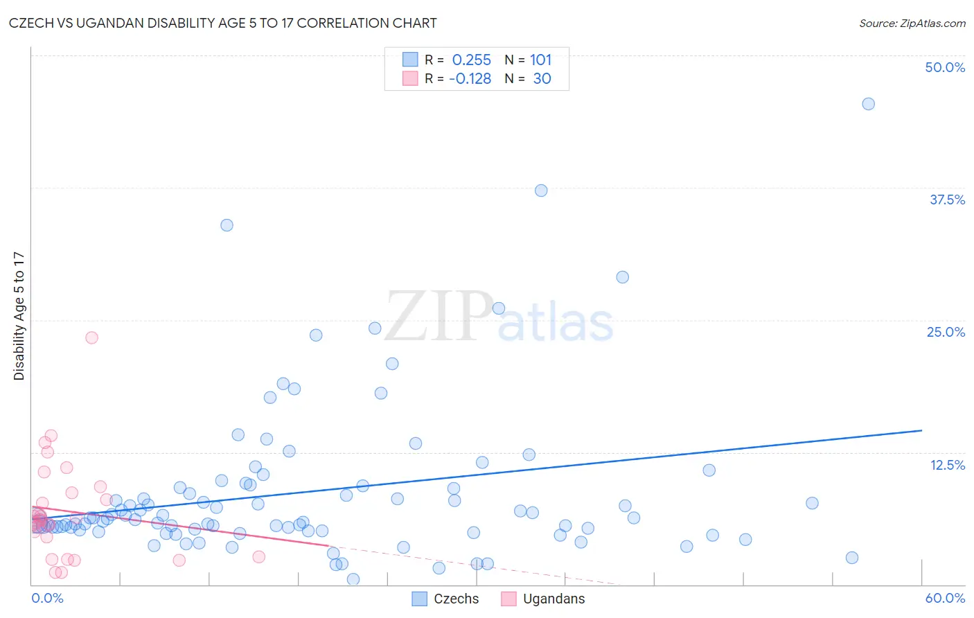 Czech vs Ugandan Disability Age 5 to 17