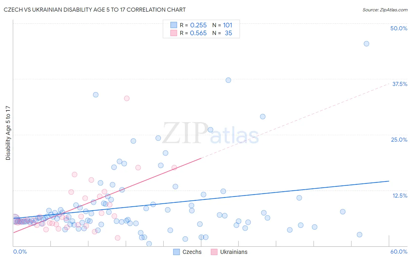 Czech vs Ukrainian Disability Age 5 to 17