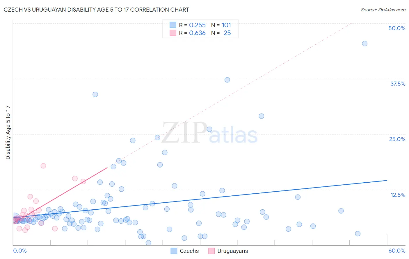 Czech vs Uruguayan Disability Age 5 to 17