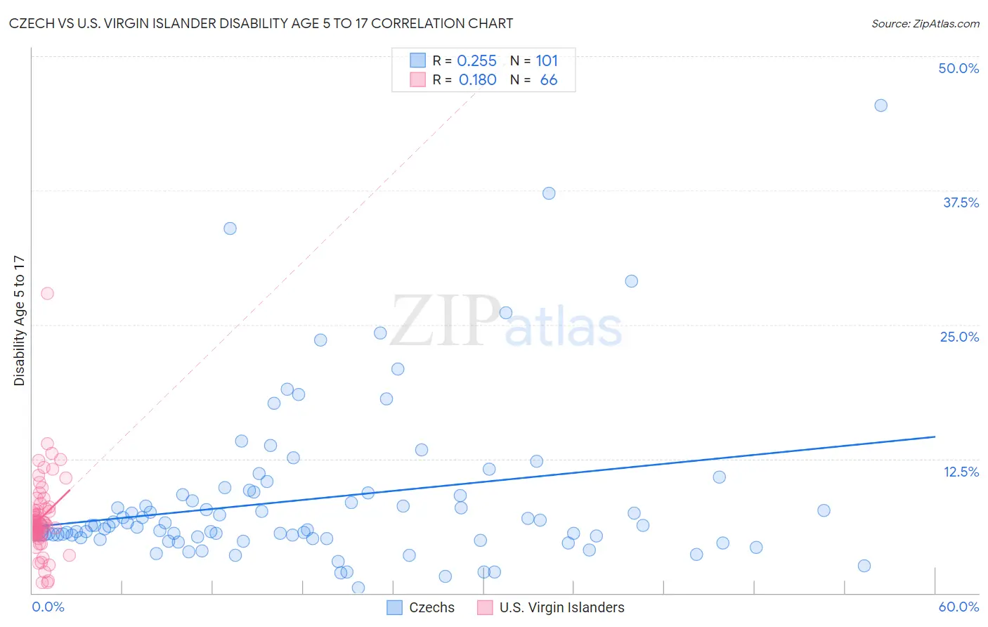 Czech vs U.S. Virgin Islander Disability Age 5 to 17