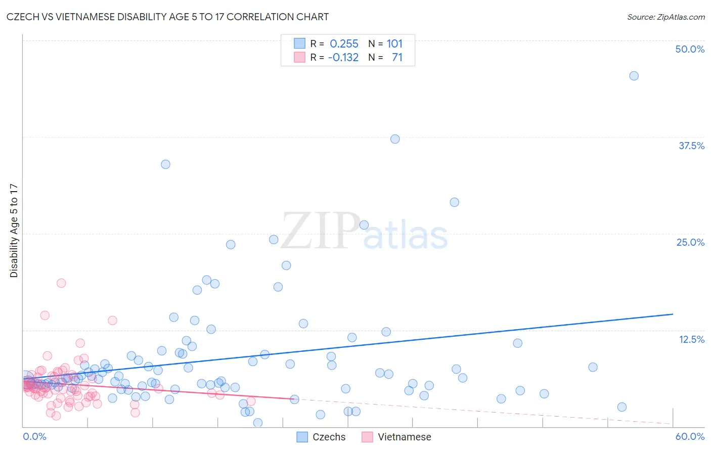 Czech vs Vietnamese Disability Age 5 to 17