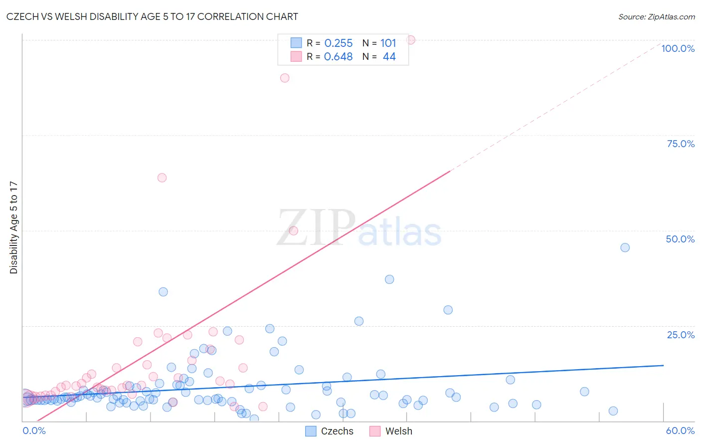 Czech vs Welsh Disability Age 5 to 17