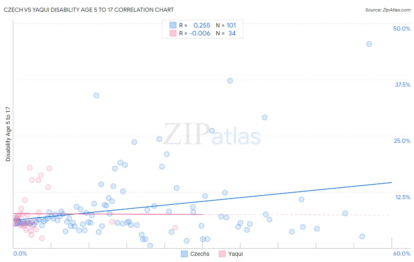 Czech vs Yaqui Disability Age 5 to 17
