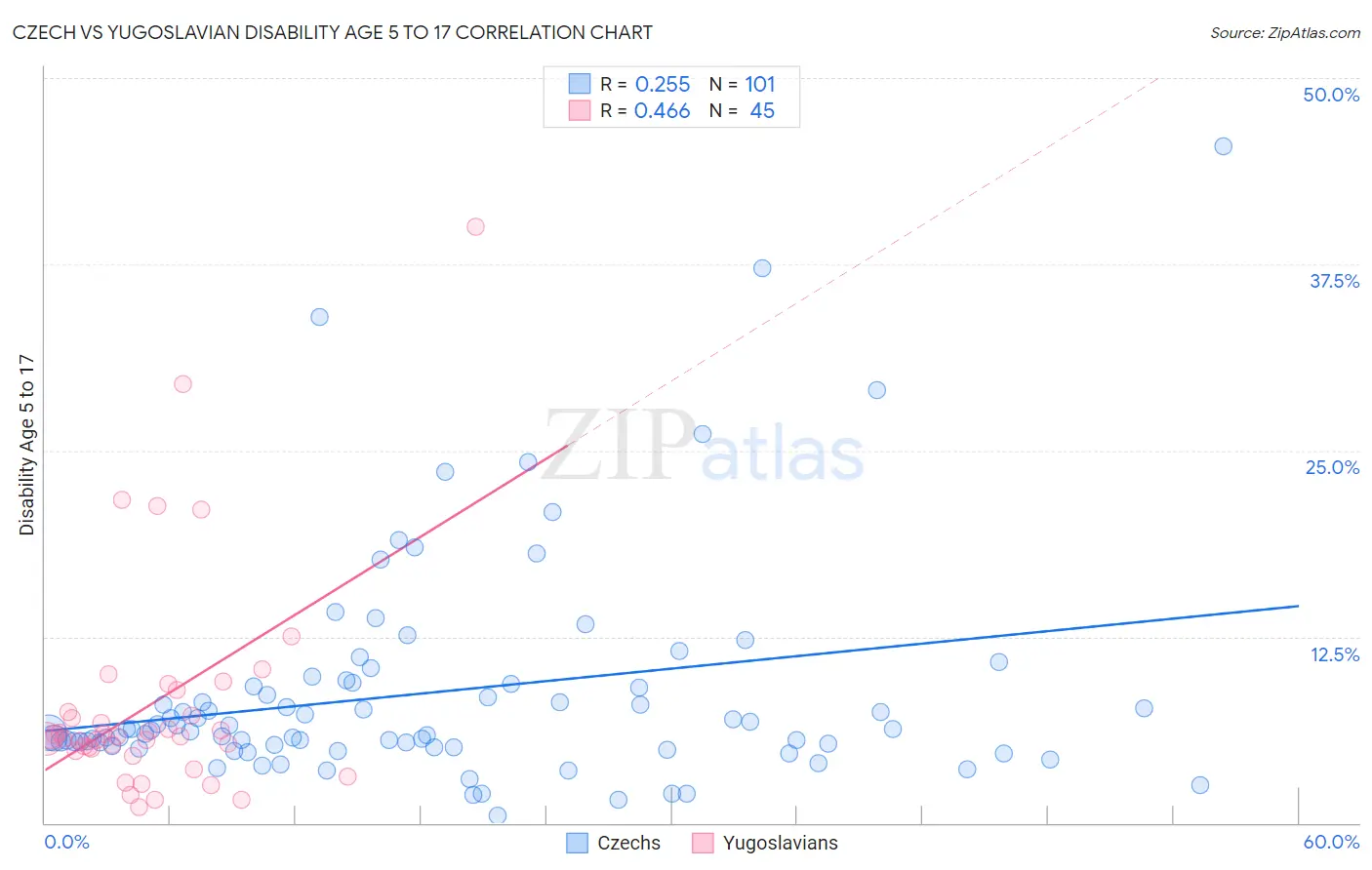 Czech vs Yugoslavian Disability Age 5 to 17