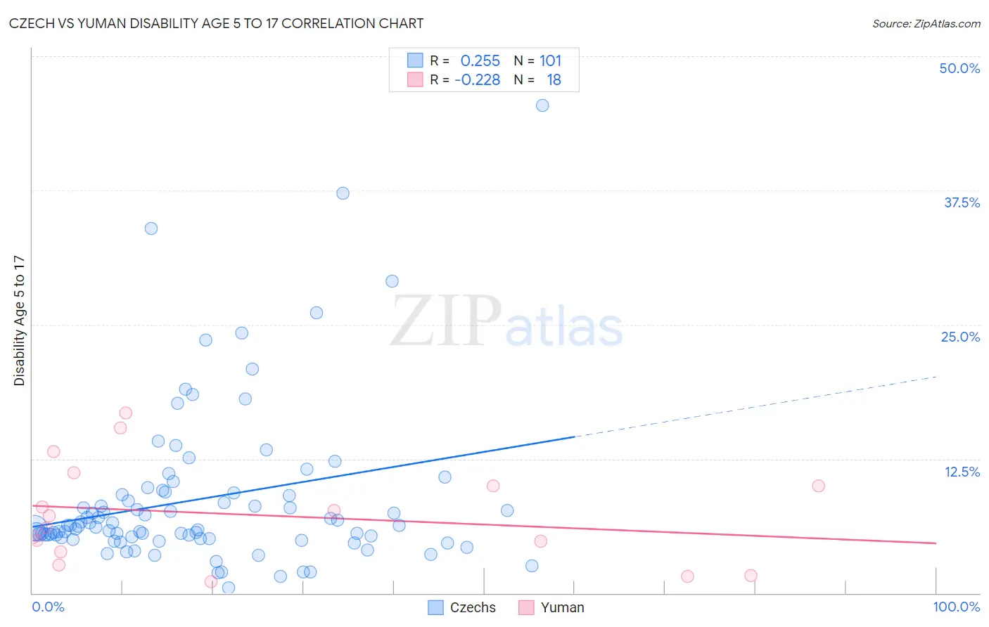 Czech vs Yuman Disability Age 5 to 17