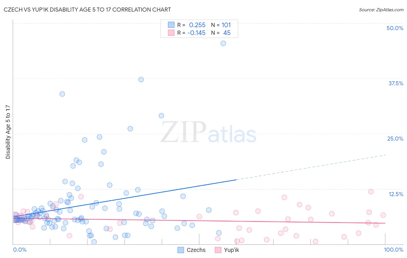 Czech vs Yup'ik Disability Age 5 to 17