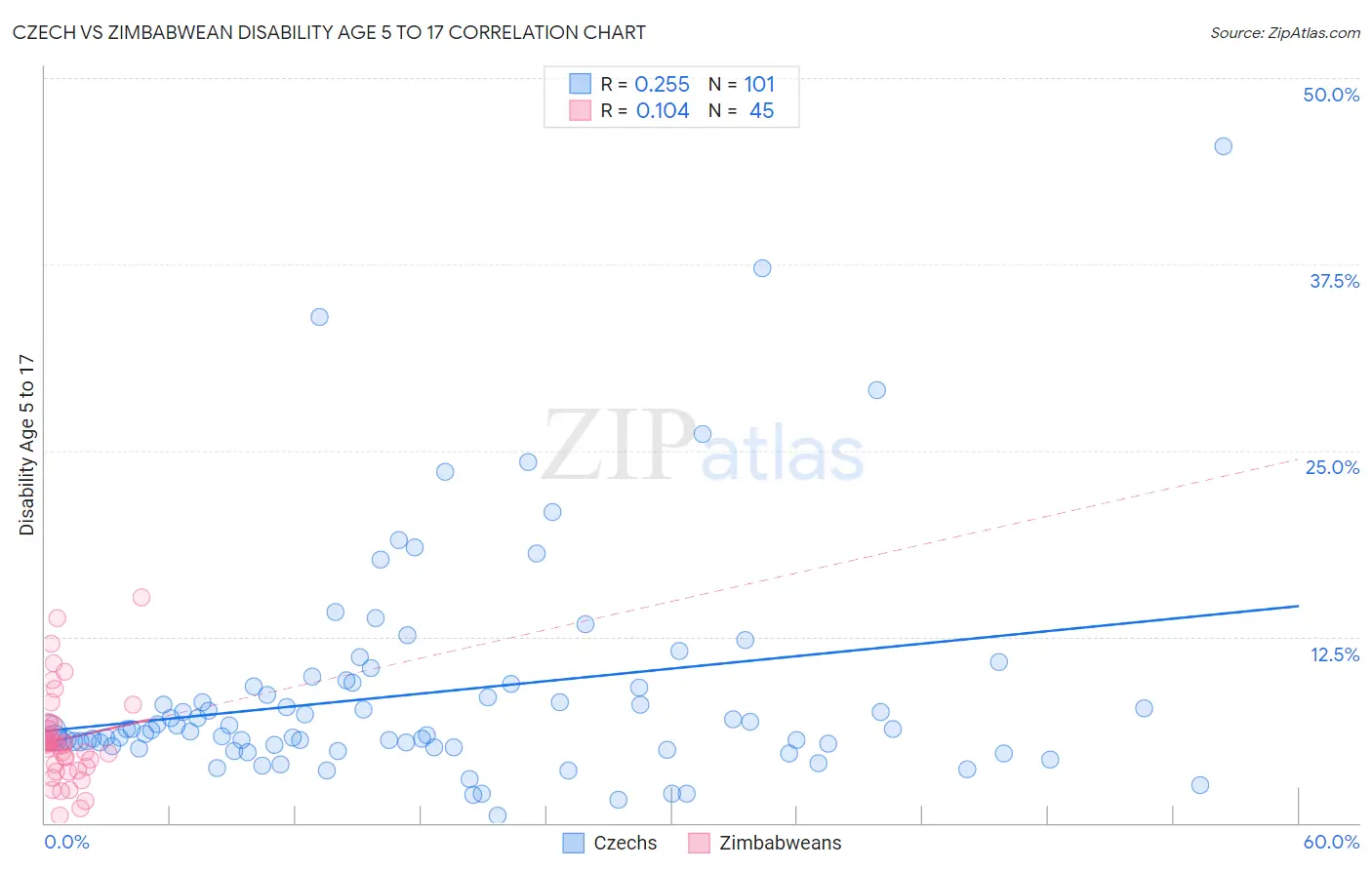 Czech vs Zimbabwean Disability Age 5 to 17