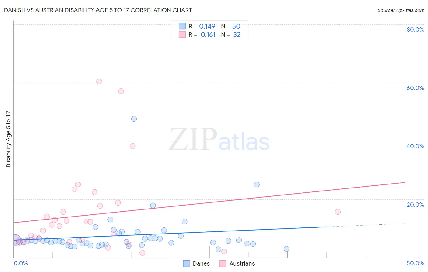 Danish vs Austrian Disability Age 5 to 17