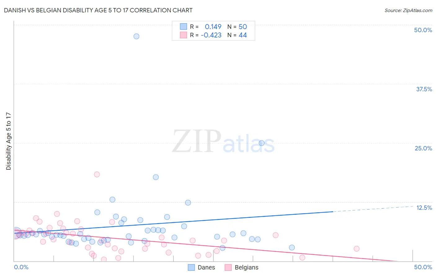 Danish vs Belgian Disability Age 5 to 17