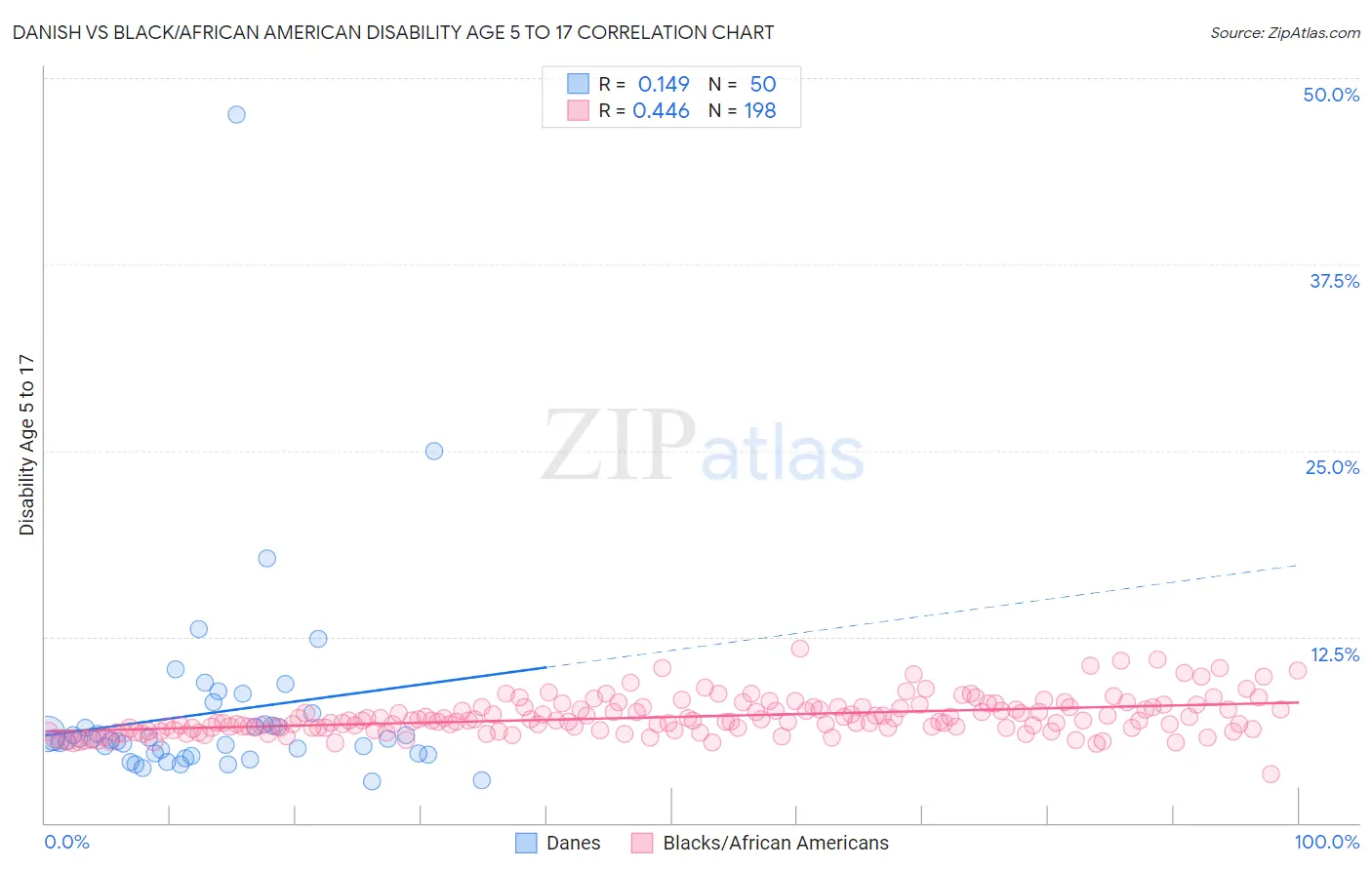 Danish vs Black/African American Disability Age 5 to 17