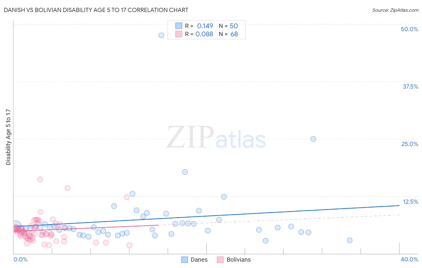 Danish vs Bolivian Disability Age 5 to 17