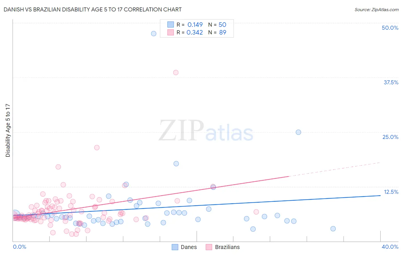 Danish vs Brazilian Disability Age 5 to 17