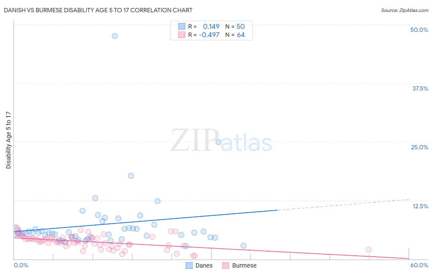 Danish vs Burmese Disability Age 5 to 17