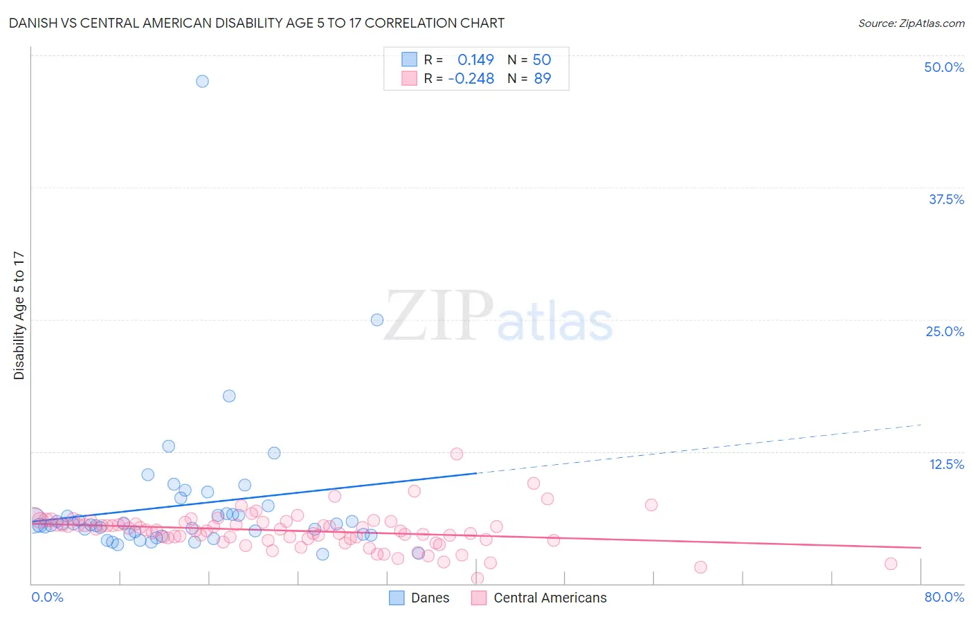 Danish vs Central American Disability Age 5 to 17