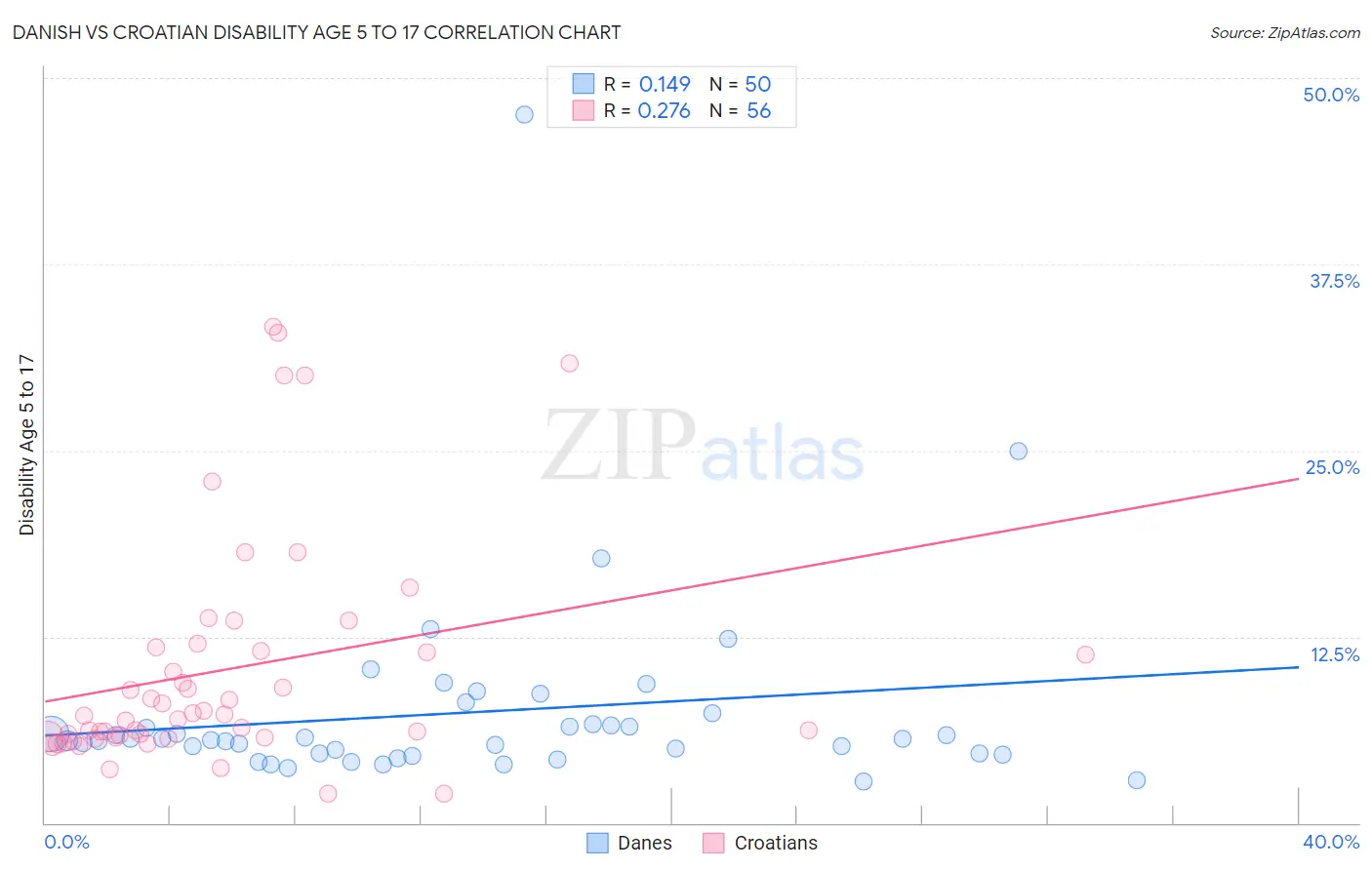 Danish vs Croatian Disability Age 5 to 17