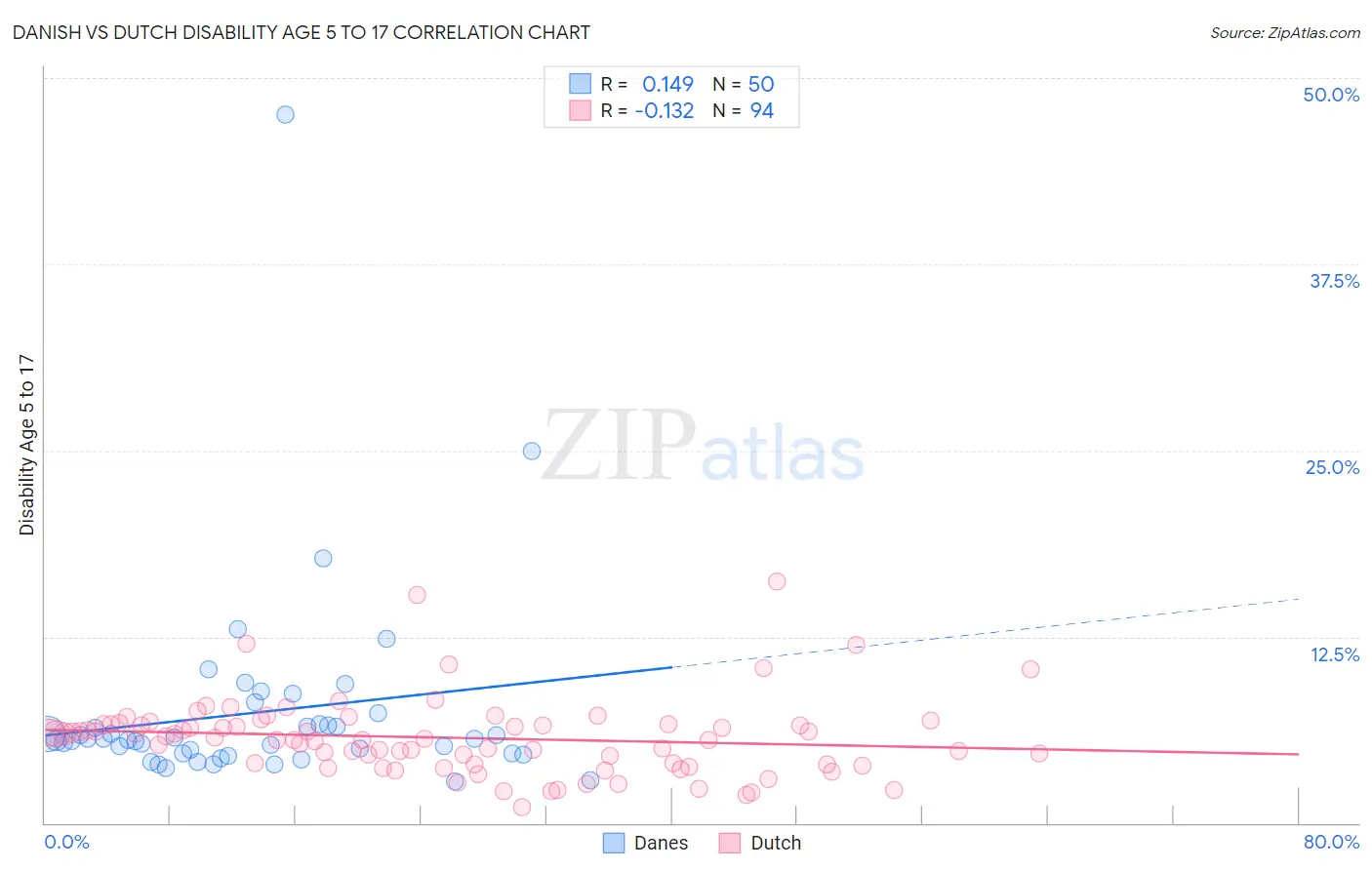 Danish vs Dutch Disability Age 5 to 17