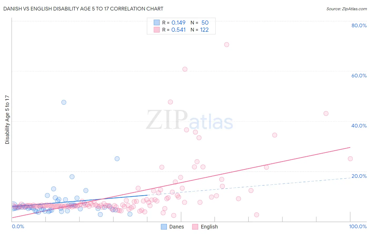 Danish vs English Disability Age 5 to 17