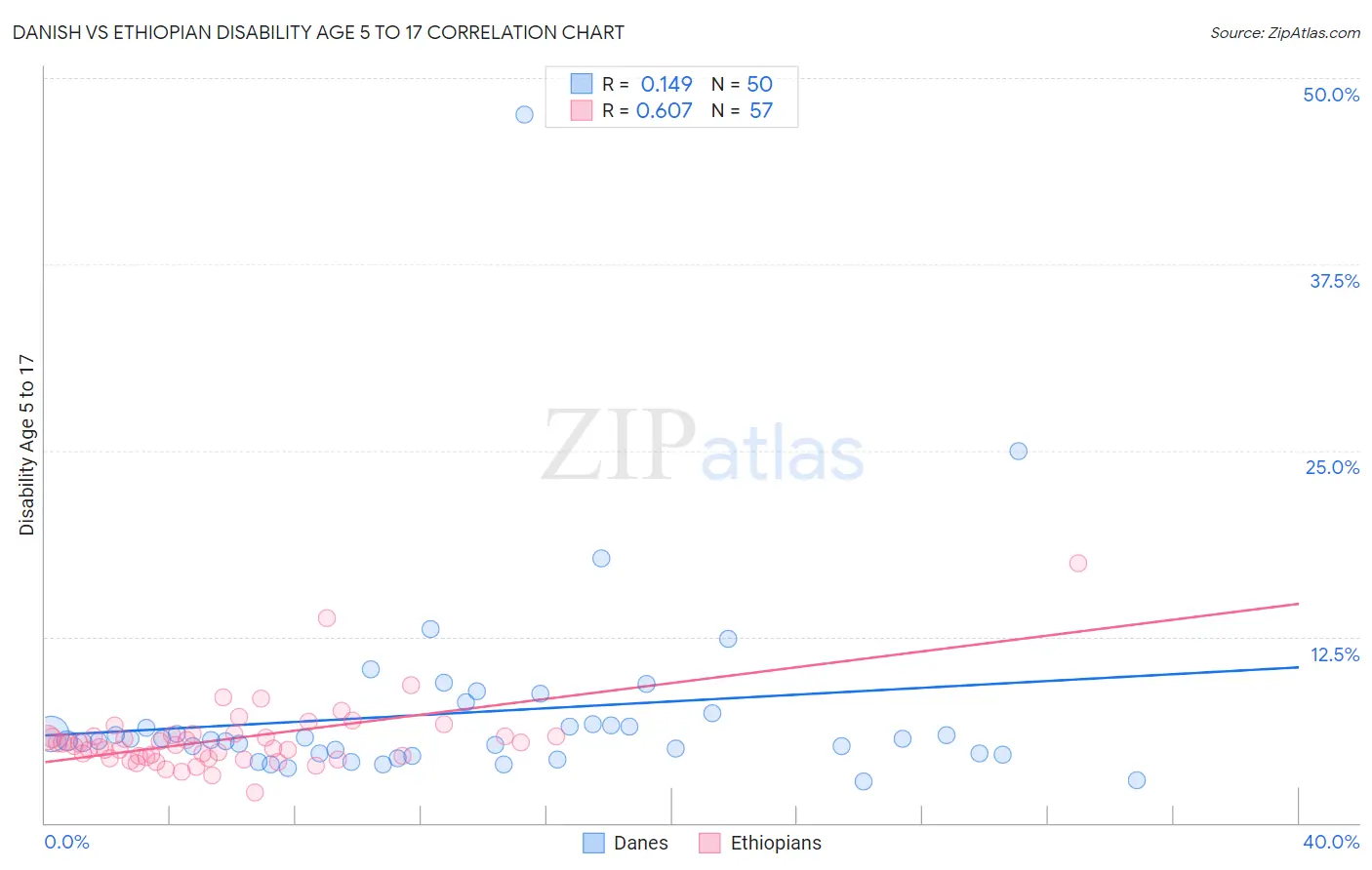 Danish vs Ethiopian Disability Age 5 to 17