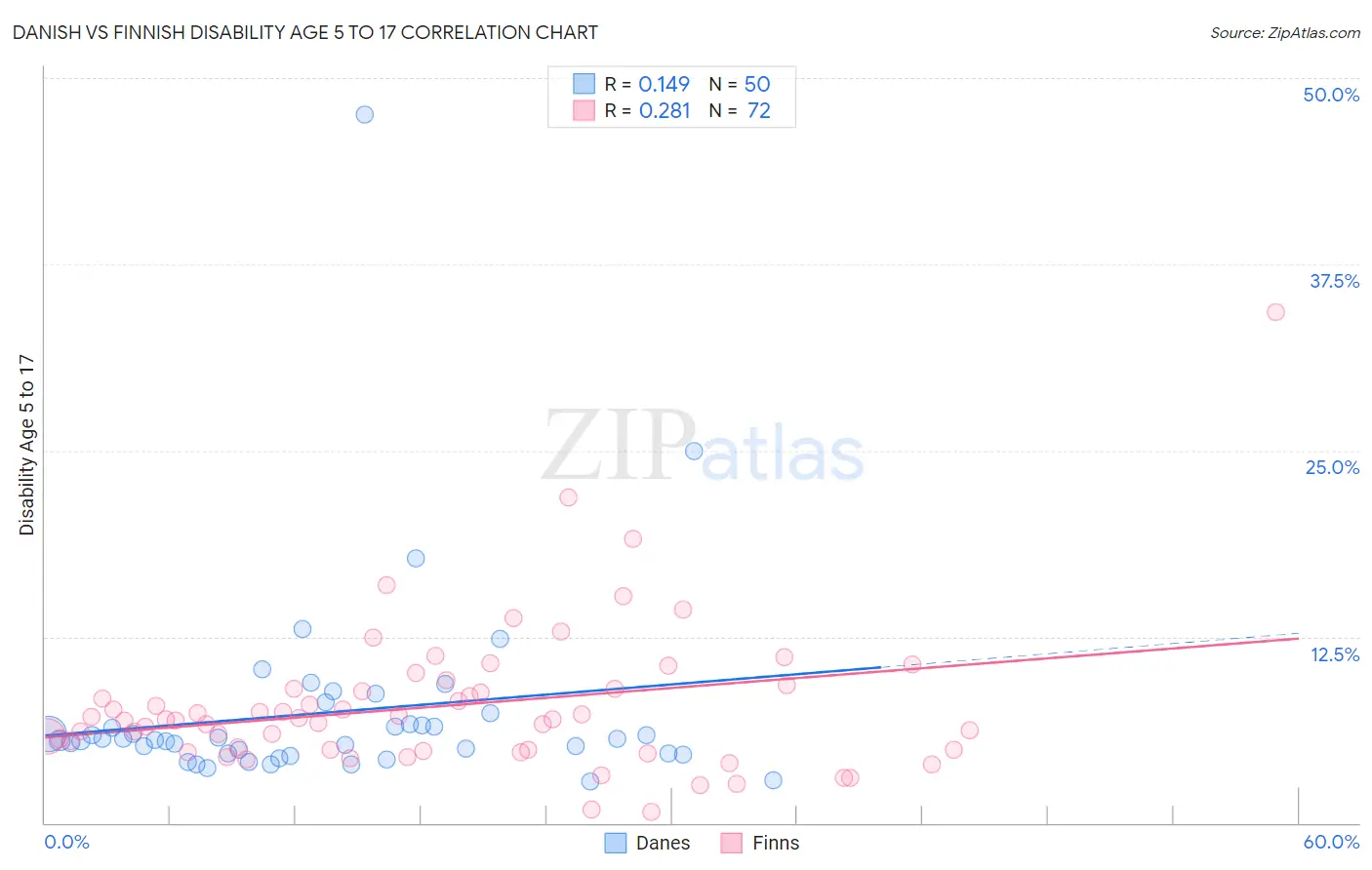 Danish vs Finnish Disability Age 5 to 17