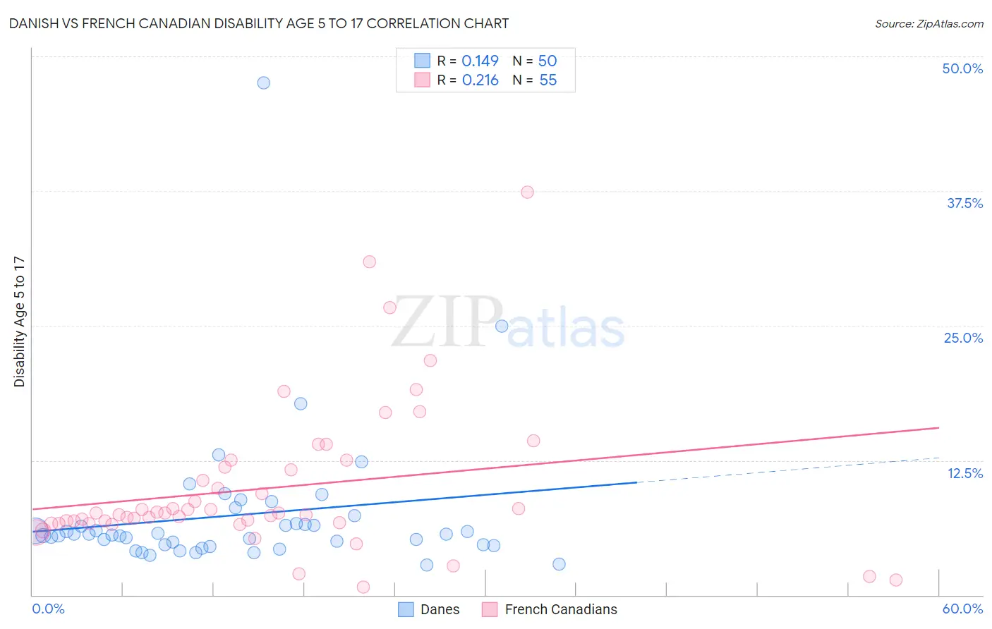 Danish vs French Canadian Disability Age 5 to 17