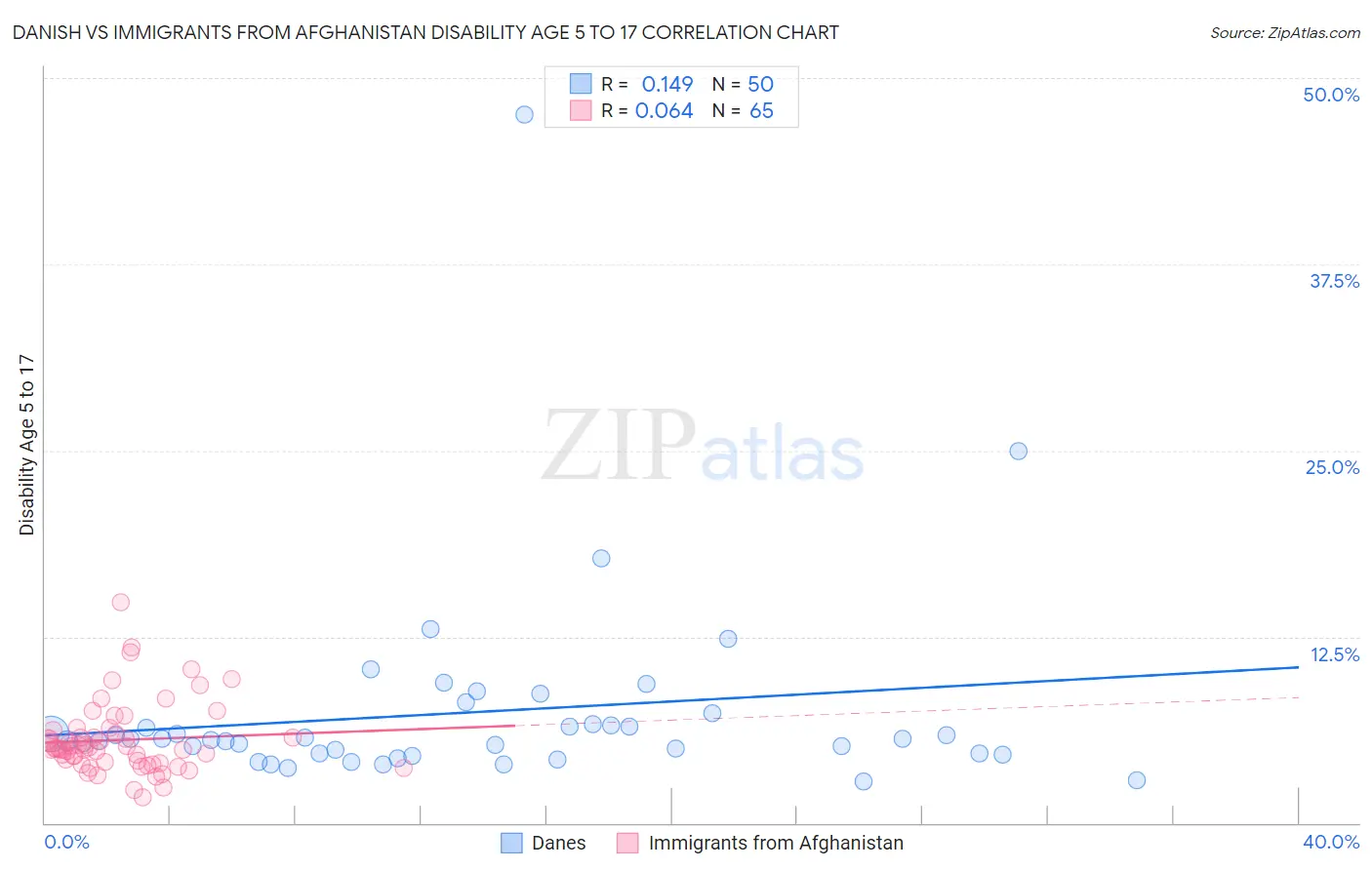 Danish vs Immigrants from Afghanistan Disability Age 5 to 17